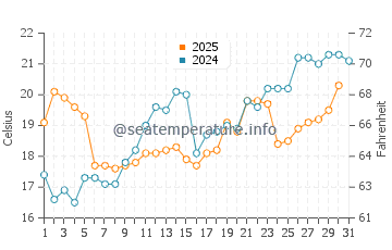 Temperature dell'acqua a Marano Lagunare a maggio