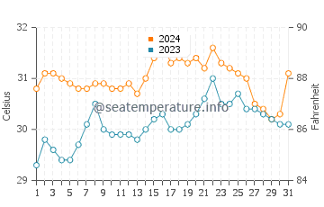 Marao water temp chart in May