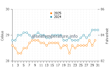 Temperature dell'acqua a Marapanim a maggio