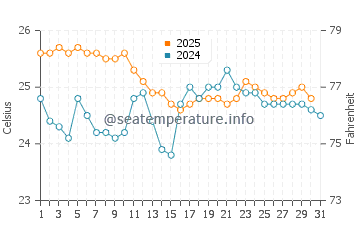Wassertemperatur Marataízes im Mai