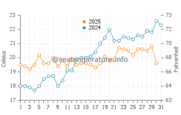 Temperature dell'acqua a Maratea a maggio