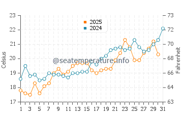 Temperature dell'acqua a Marathi Beach a maggio