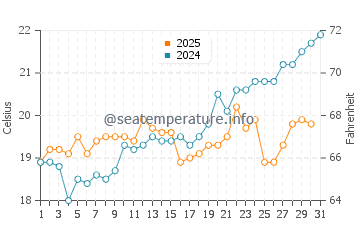 Temperature dell'acqua a Marathias a maggio
