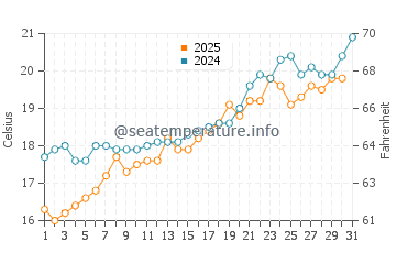 Marathon water temp chart in May