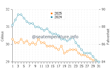 Temperature dell'acqua a Marawila a maggio