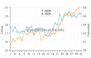 Marble Beach water temp chart in May