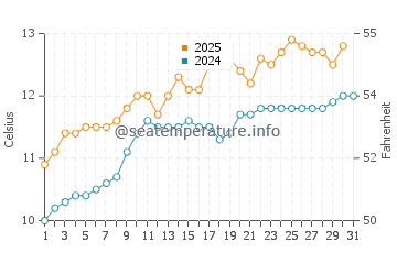 Marble Hill water temp chart in May