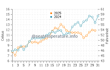 Temperature dell'acqua a Marblehead a maggio