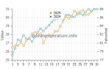 Marco Island water temp chart in May