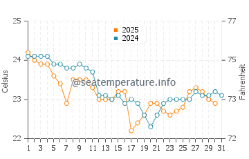 Marcoola water temp chart in May