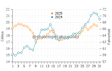 Temperature dell'acqua a Marebello a maggio