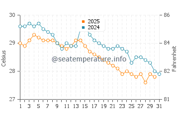 Temperatura del agua en Marechal Deodoro en mayo