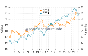 Wassertemperatur Mareda im Mai