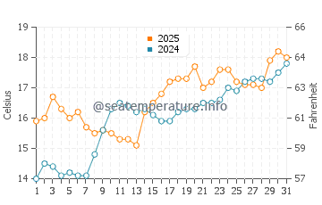 Marennes water temp chart in May