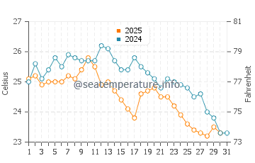 Temperature dell'acqua a Maresias a maggio