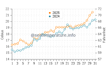 Maresme water temp chart in May