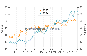 Temperature dell'acqua a Marettimo a maggio