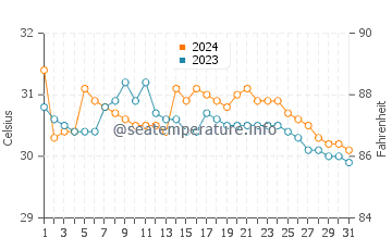Margosatubig water temp chart in May