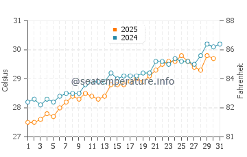 Temperature dell'acqua a Maria La Gorda a maggio