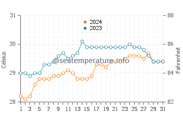 Mariano water temp chart in May