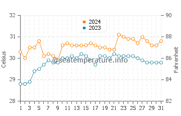 Maricalom water temp chart in May