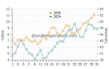Temperature dell'acqua a Marieberg a maggio