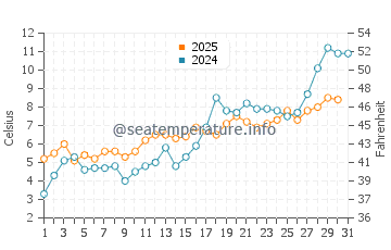 Temperature dell'acqua a Mariehamn a maggio