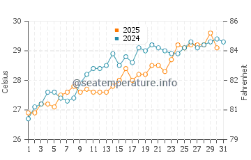 Temperature dell'acqua a Mariel a maggio