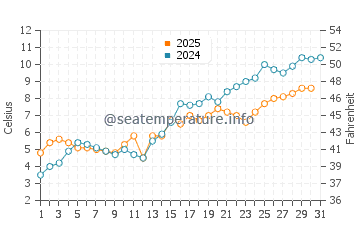 Temperature dell'acqua a Marielund a maggio