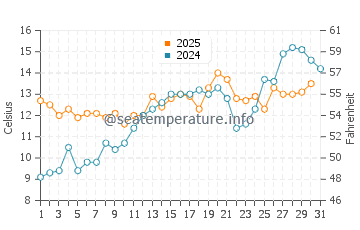 Temperature dell'acqua a Marielyst a maggio