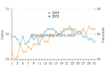 Marihatag water temp chart in May