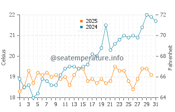 Temperature dell'acqua a Marina Bay a maggio