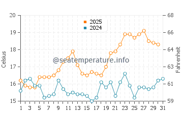 Temperature dell'acqua a Marina del Rey a maggio