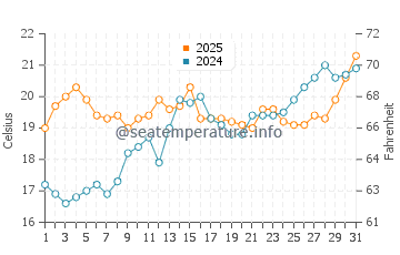 Temperature dell'acqua a Marina di Altidona a maggio