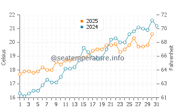 Temperature dell'acqua a Marina di Arbus a maggio