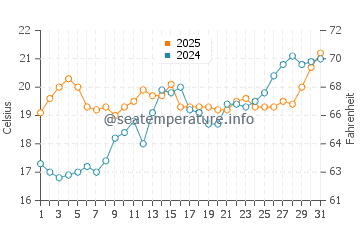 Temperature dell'acqua a Marina di Massignano a maggio