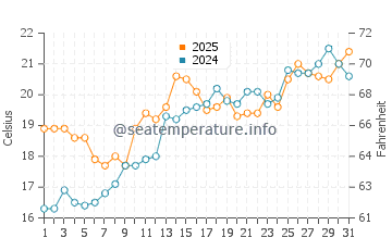 Temperatura vode u Marina di Vecchiano u svibnju
