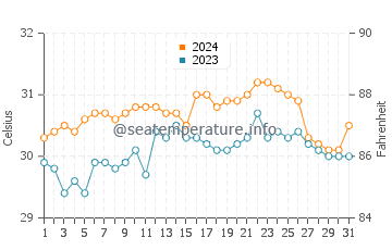Marinduque water temp chart in May