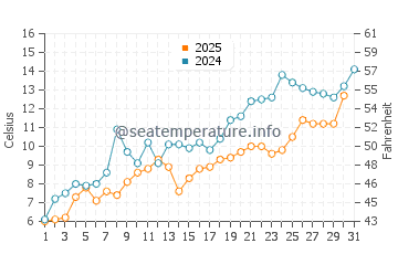 Temperature dell'acqua a Marinette a maggio