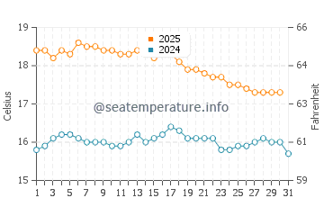Marion Bay water temp chart in May