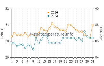 Mariveles water temp chart in May