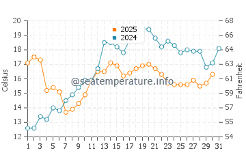 Temperature dell'acqua a Marken a maggio