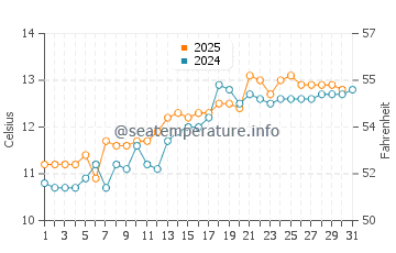 Temperature dell'acqua a Marloes Sands a maggio