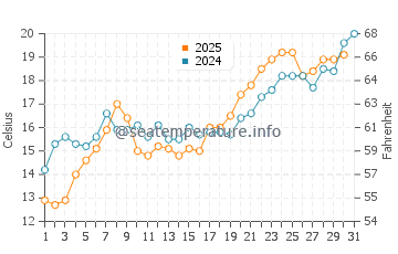 Marmara water temp chart in May