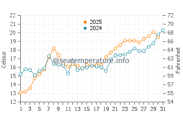 Marmaraereglisi water temp chart in May