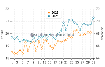 Marmari water temp chart in May