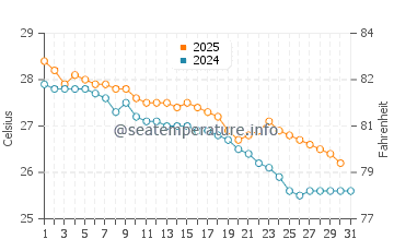 Temperature dell'acqua a Maroantsetra a maggio