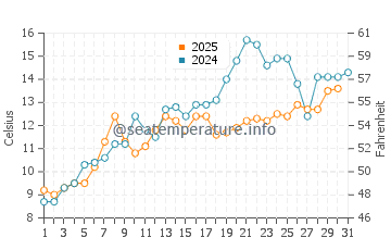 Marquette Beach water temp chart in May