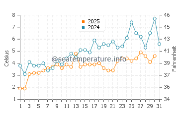 Temperature dell'acqua a Marquette a maggio