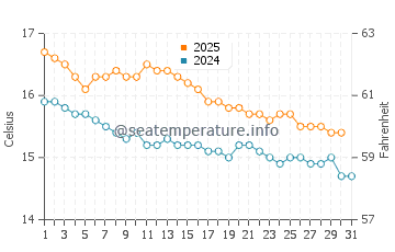 Marrawah water temp chart in May